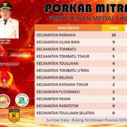 Ratahan Juara Umum Porkab Mitra 2025, Borong 10 Medali Emas!