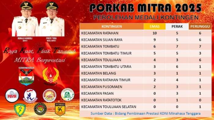Ratahan Juara Umum Porkab Mitra 2025, Borong 10 Medali Emas!